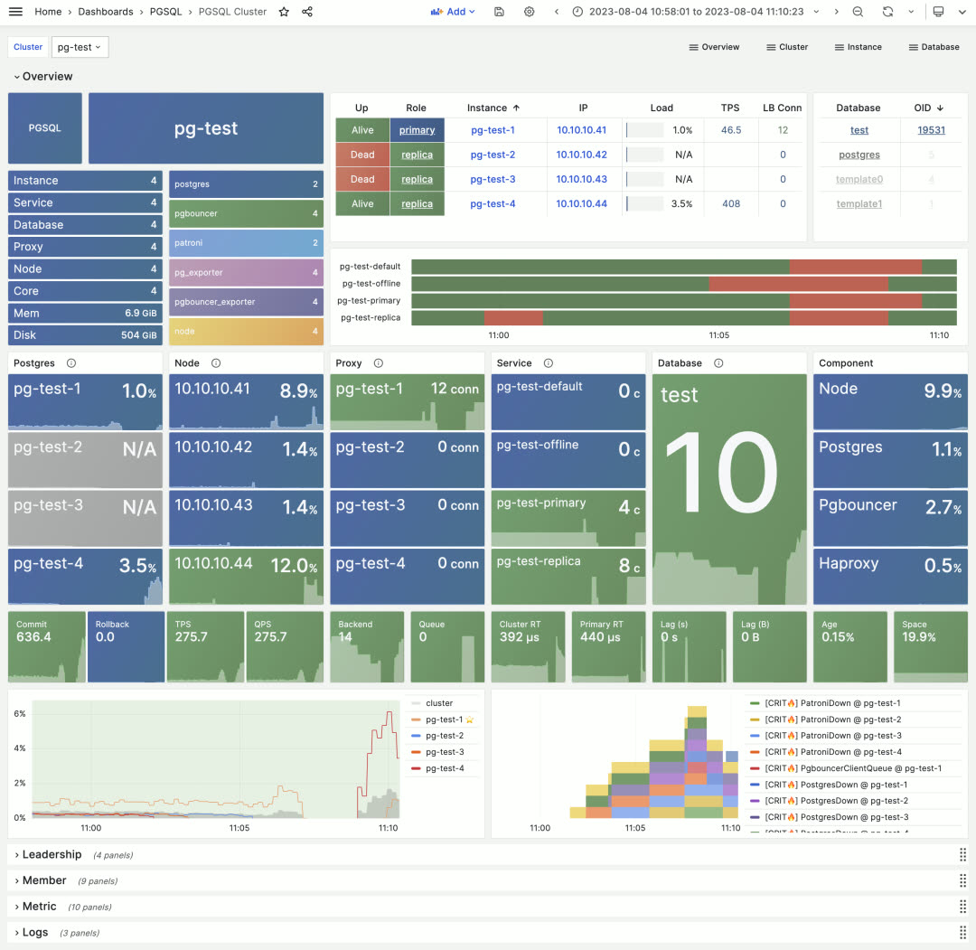 PGSQL Cluster Stats