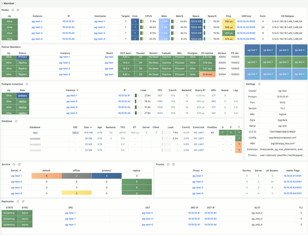 PGSQL Cluster Table