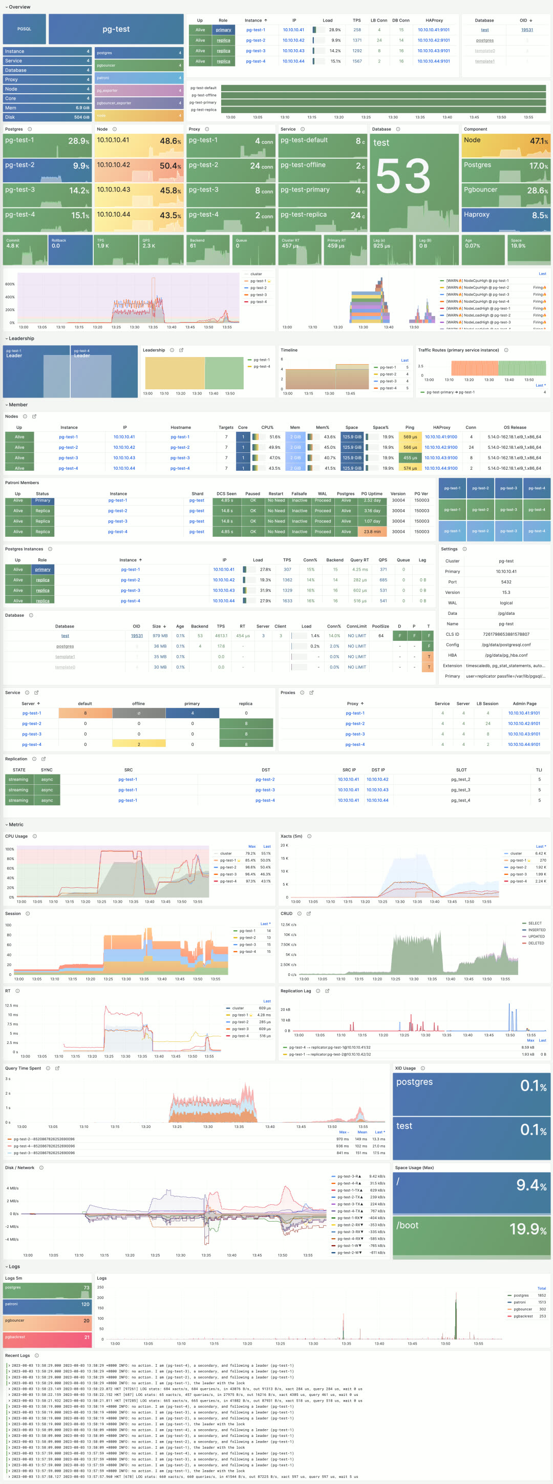 PGSQL Cluster Metrics