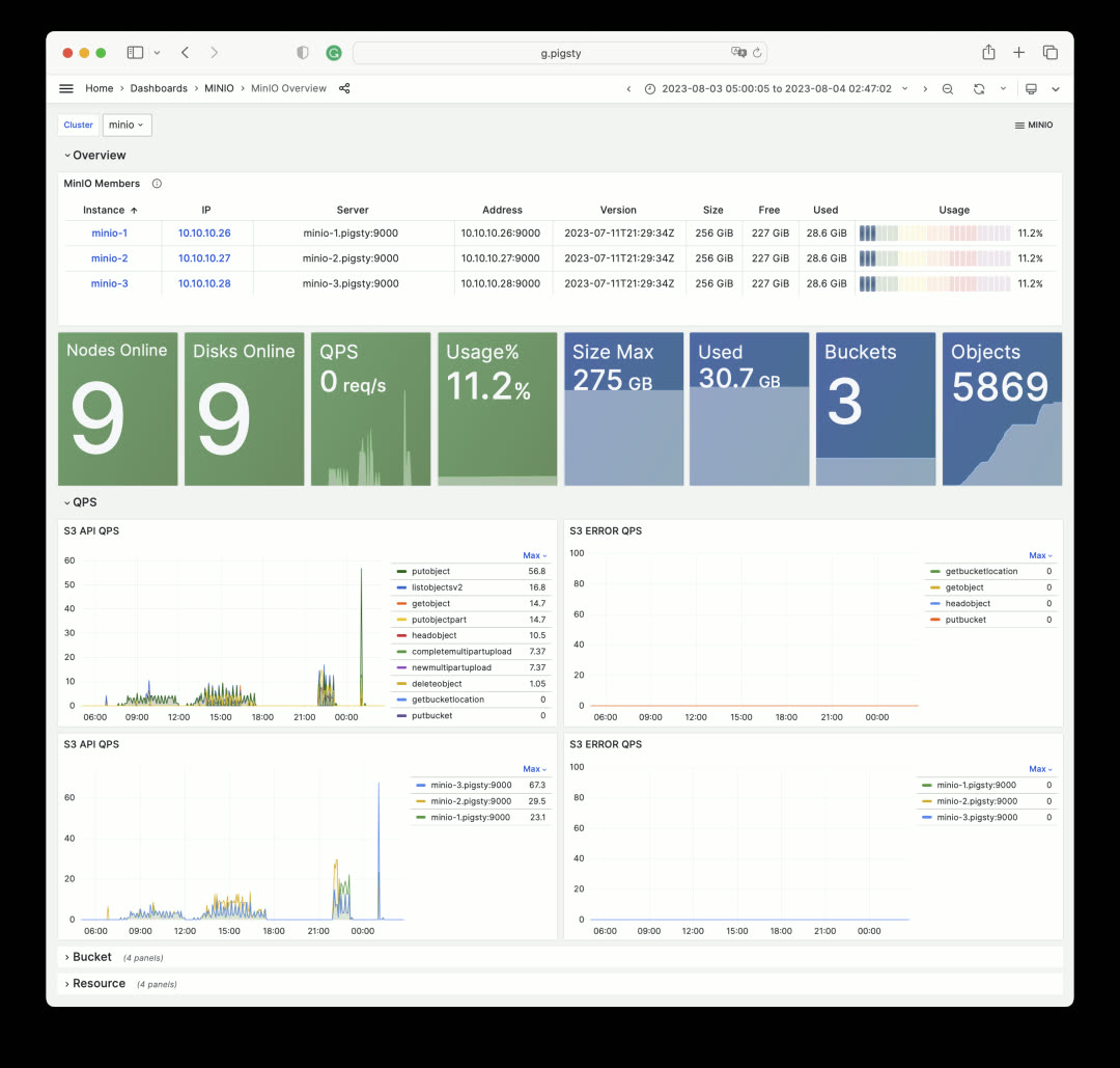 MinIO Overview