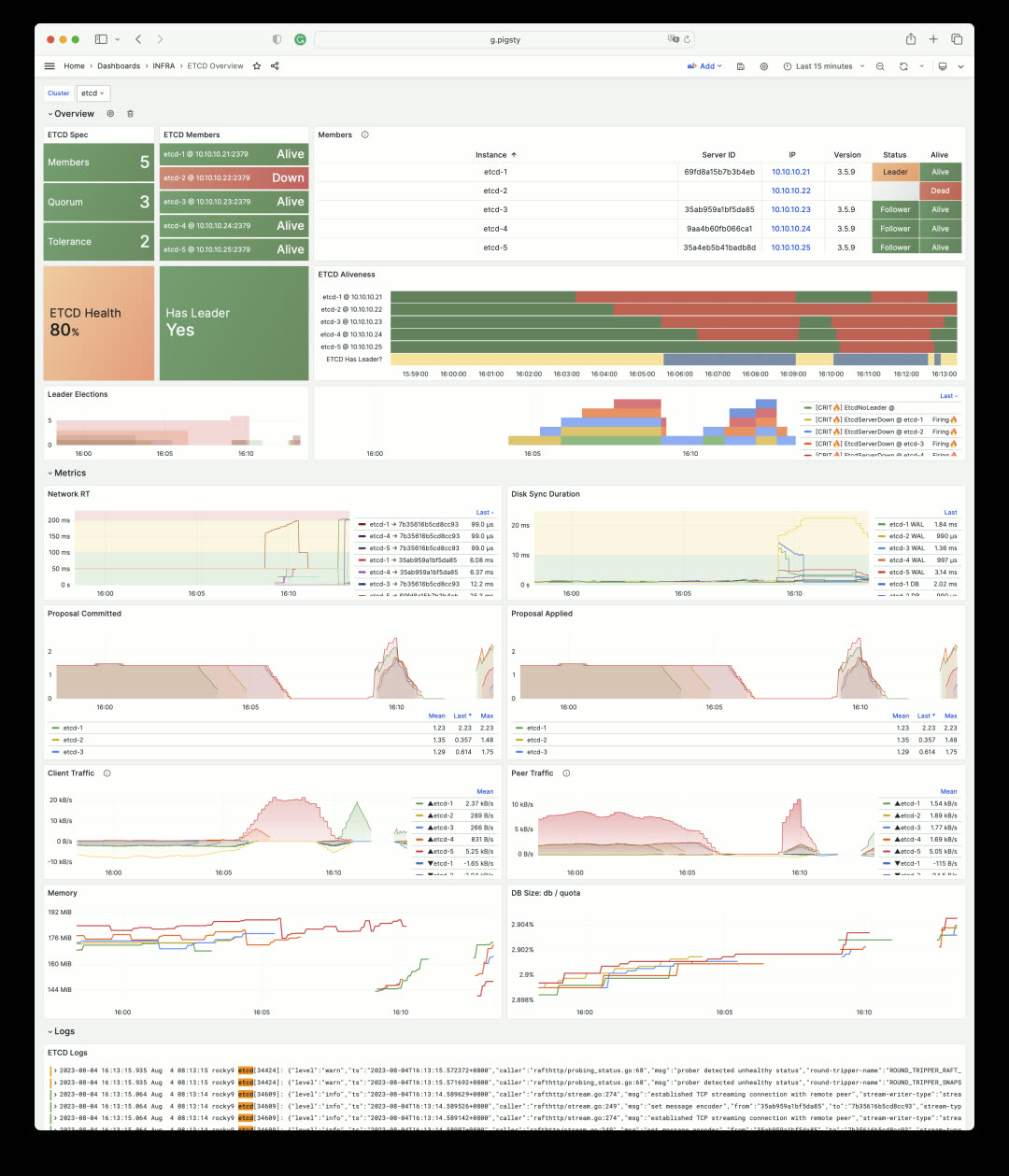 ETCD Overview