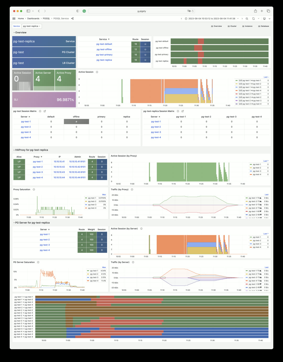 PGSQL Service