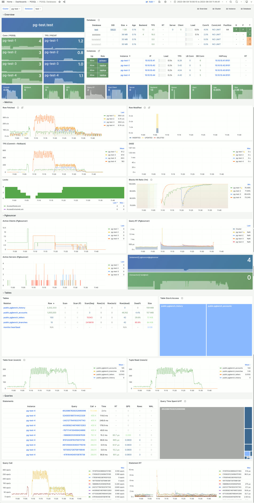 PGSQL Databases