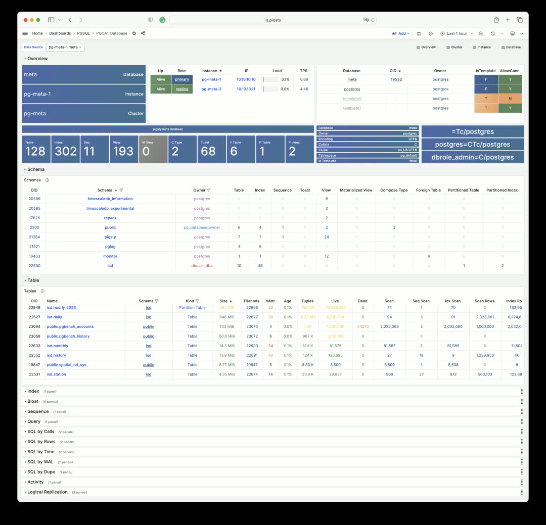 PGCAT Database