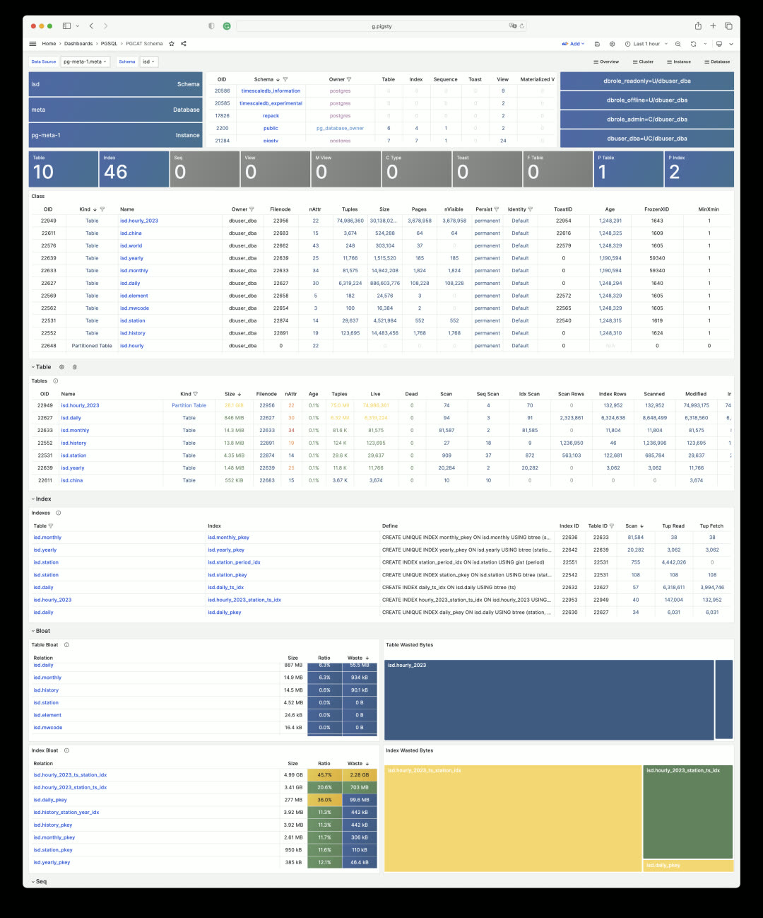 PGCAT Schema