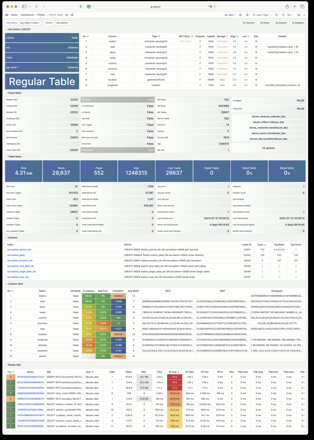 PGCAT Table