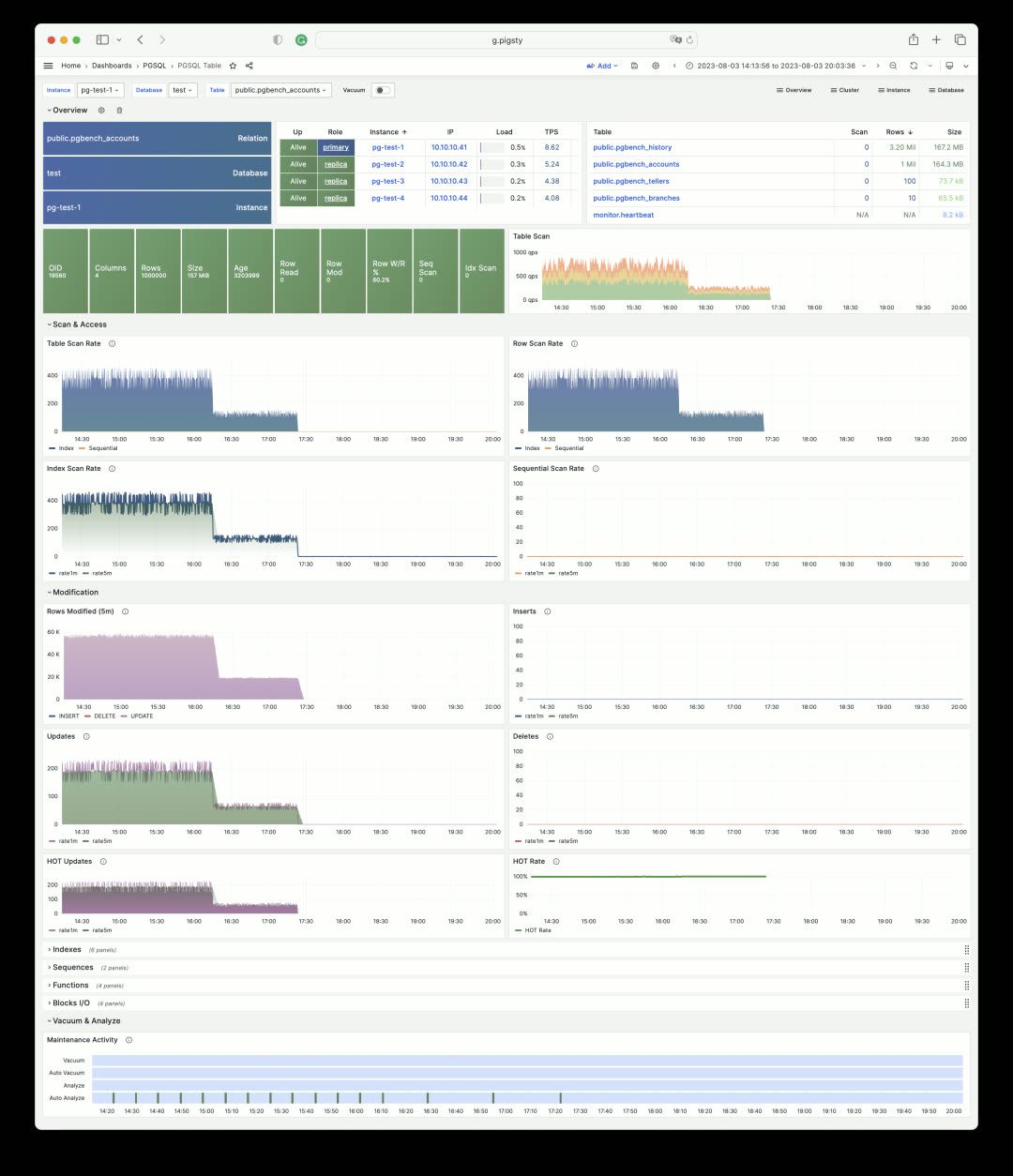 PGSQL Table