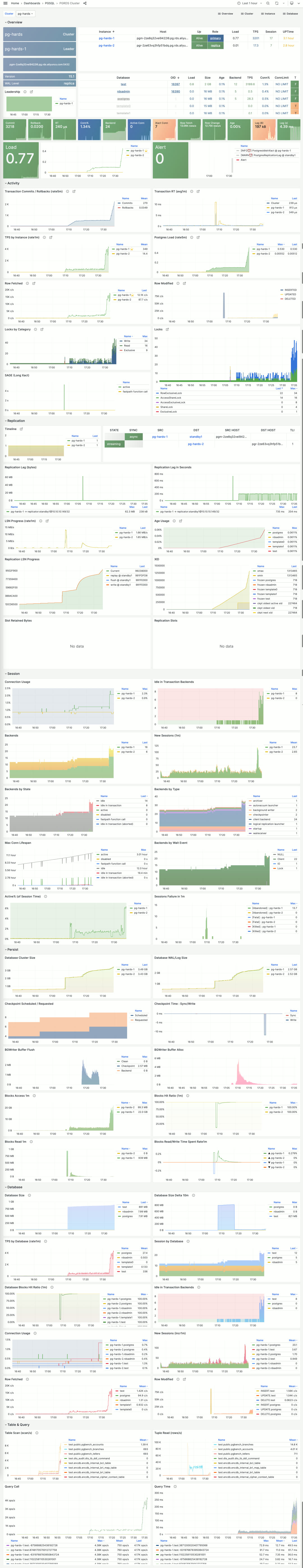 PGRDS Dashboard 2